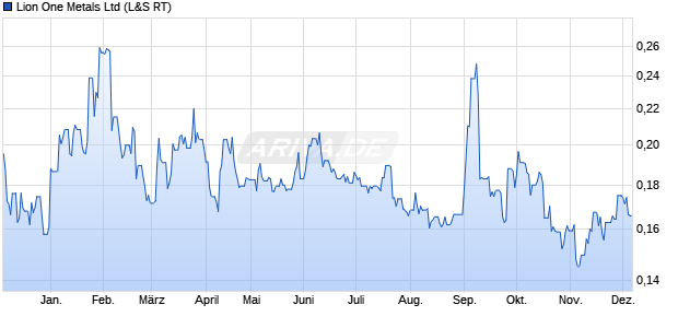 Lion One Metals Aktie Chart