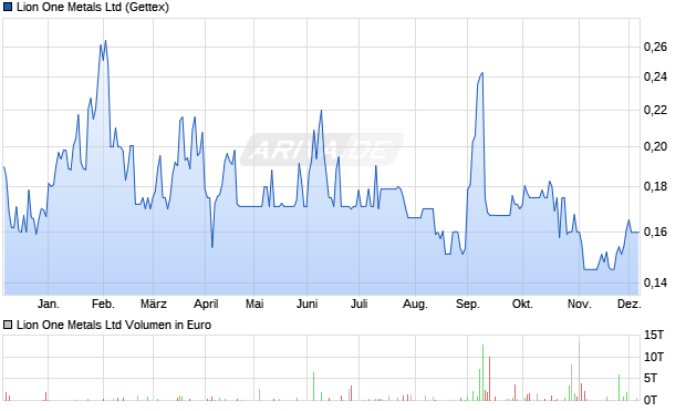 Lion One Metals Aktie Chart