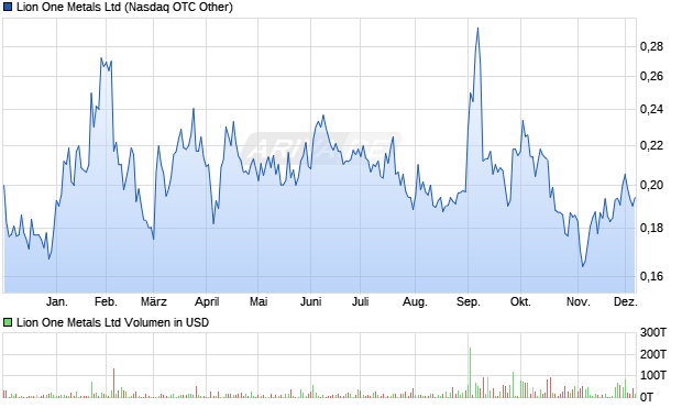 Lion One Metals Aktie Chart