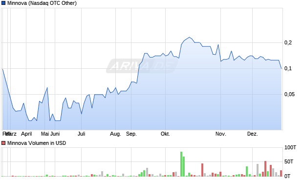 Minnova Aktie Chart