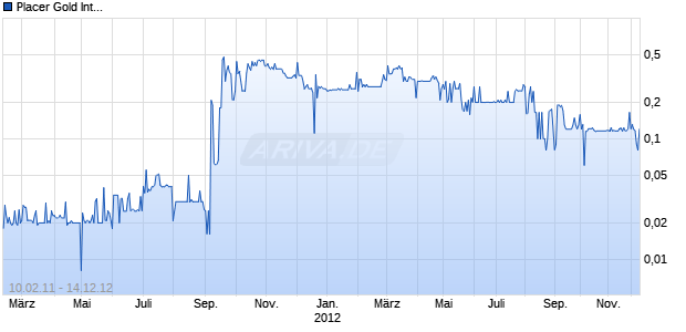 Placer Gold International Chart