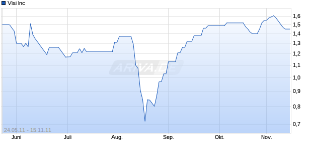 Visi Inc Chart