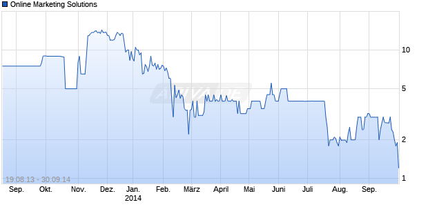 Online Marketing Solutions Chart