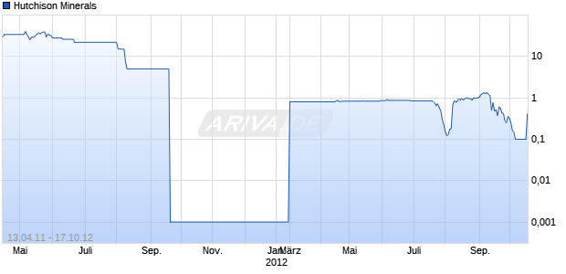 Hutchison Minerals Chart