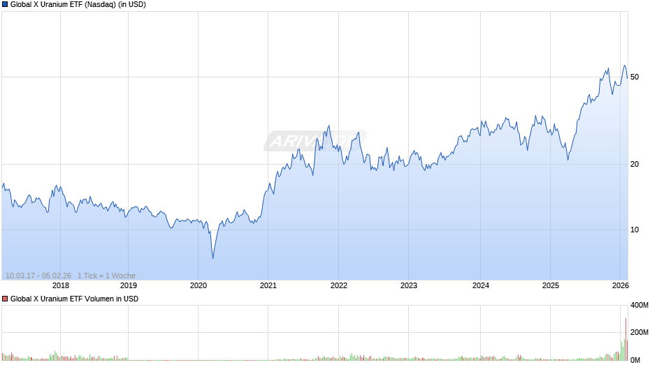 Global X Uranium ETF Chart
