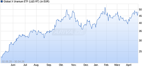 Performance des Global X Uranium ETF (WKN A143H1, ISIN US37954Y8710)