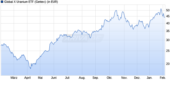 Performance des Global X Uranium ETF (WKN A143H1, ISIN US37954Y8710)