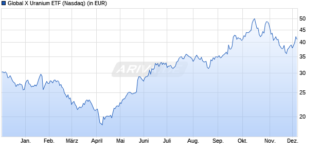 Performance des Global X Uranium ETF (WKN A143H1, ISIN US37954Y8710)