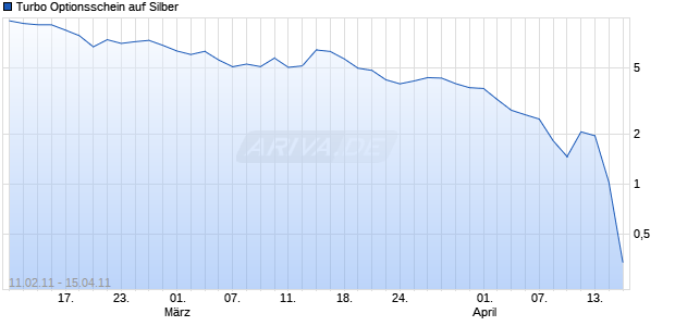 Turbo Optionsschein auf Silber [BNP Paribas Emissions- und Handelsges.] Chart