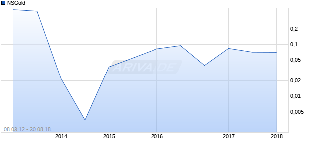 NSGold Chart