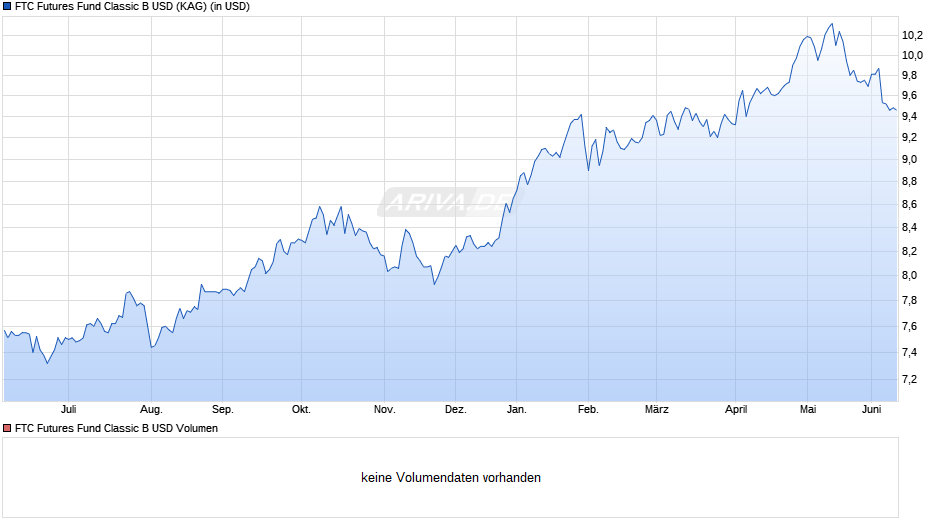 FTC Futures Fund Classic B USD Chart