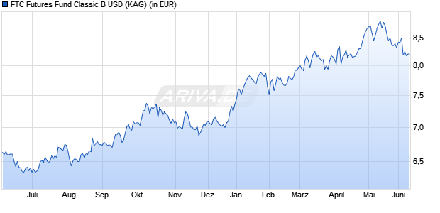 Performance des FTC Futures Fund Classic B USD (WKN A1H49E, ISIN LU0550775927)