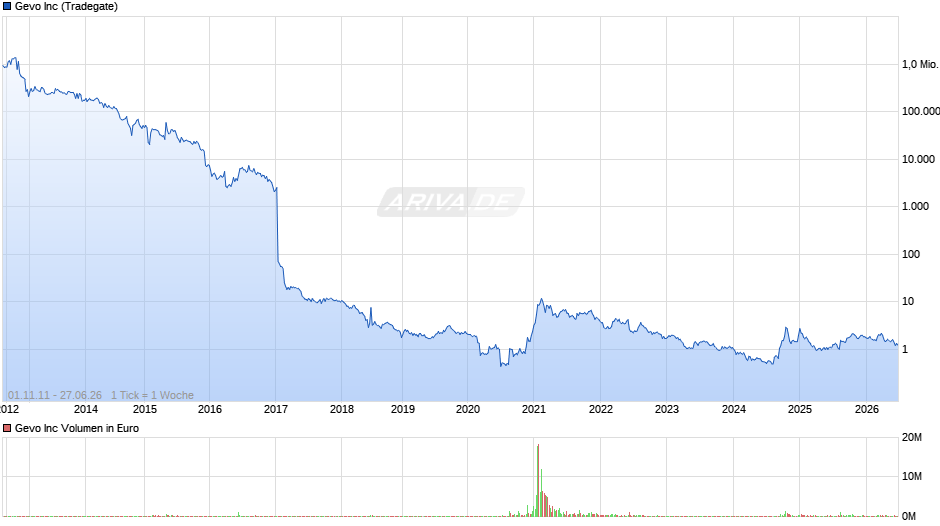 Gevo Chart