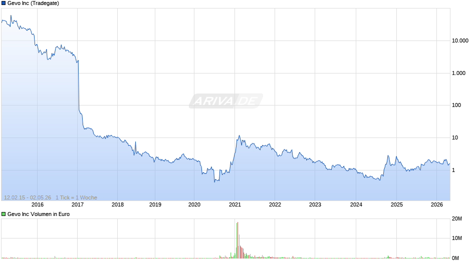 Gevo Chart