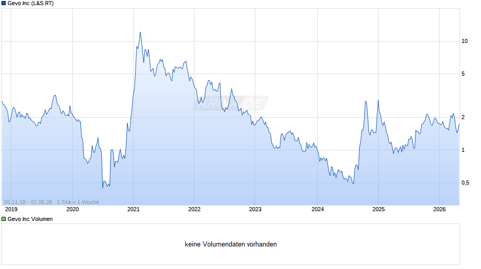 Gevo Chart