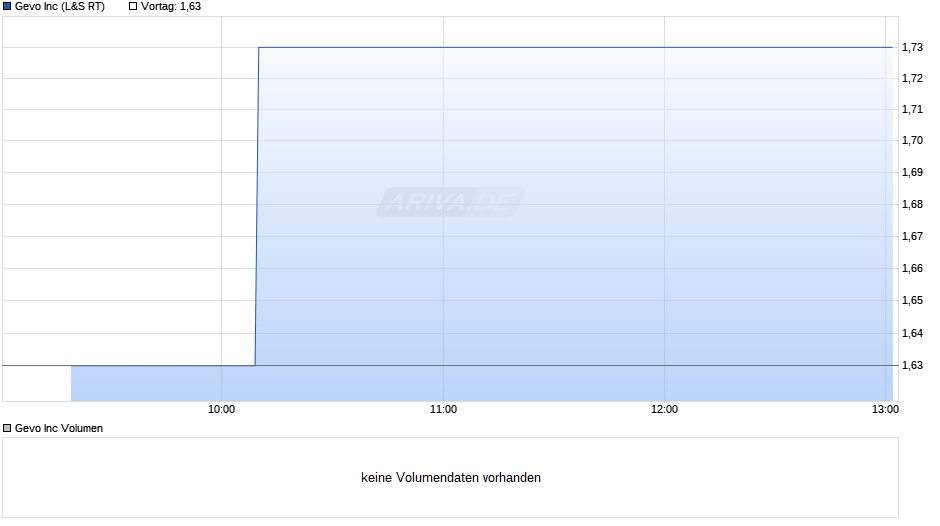 Gevo Chart