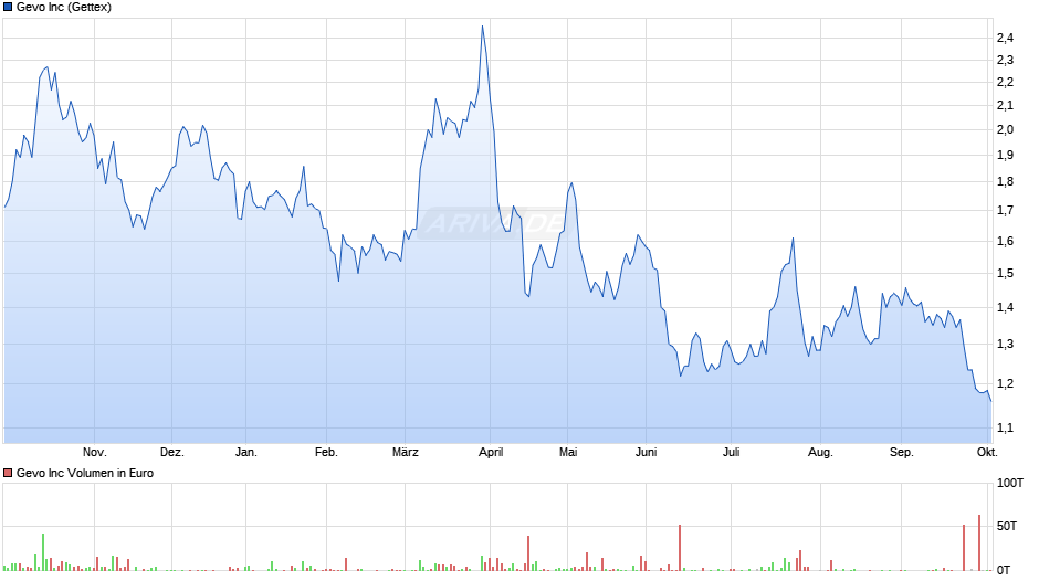 Gevo Chart