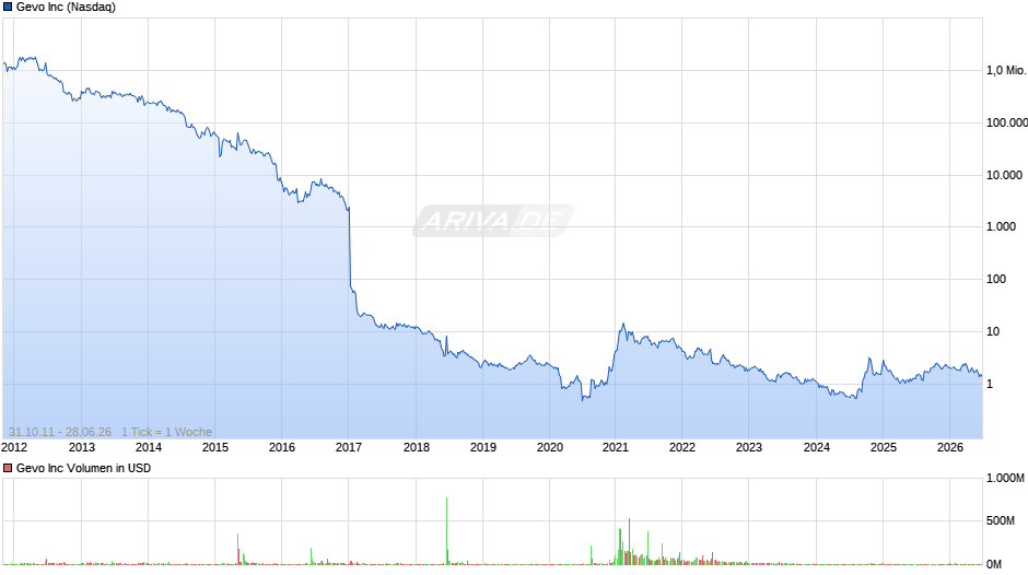 Gevo Chart