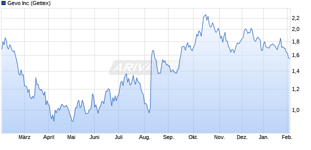 Gevo Aktie Chart