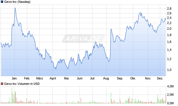 Gevo Aktie Chart