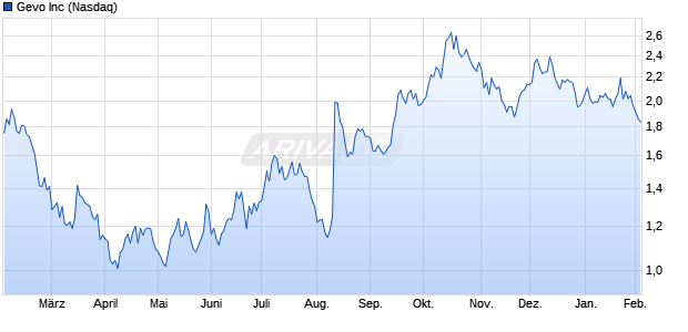 Gevo Aktie Chart
