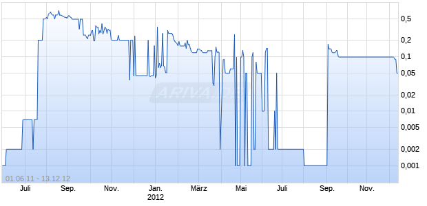 MOBILE LOYALTY PLC LS-,01 Chart
