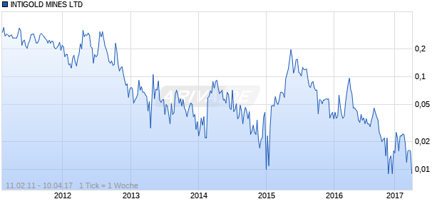 INTIGOLD MINES LTD Chart