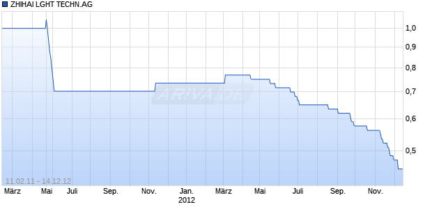 ZHIHAI LGHT TECHN.AG Chart