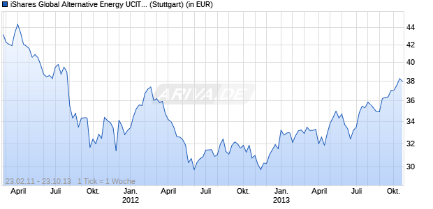 Performance des iShares Global Alternative Energy UCITS ETF (WKN A1C9P3, ISIN IE00B3YKW880)