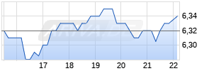 SUMMIT HOTEL PROP. Chart