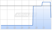 SUMMIT HOTEL PROP. Chart