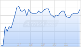 SUMMIT HOTEL PROP. Chart