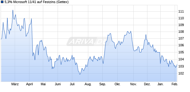 5,3% Microsoft 11/41 auf Festzins (WKN A1GMCR, ISIN US594918AM64) Chart