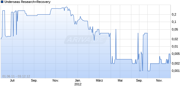 Underseas Research+Recovery Chart