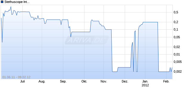 Stethuscope International Chart