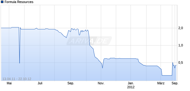 Formula Resources Chart
