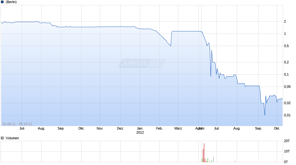 Mobiller Communications Chart