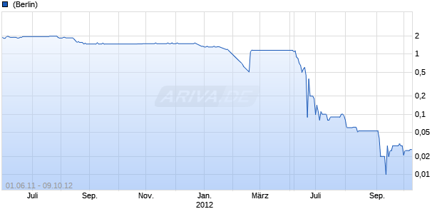 Mobiller Communications Chart