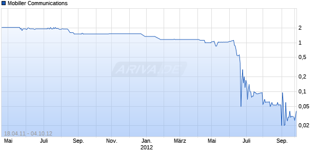 Mobiller Communications Chart
