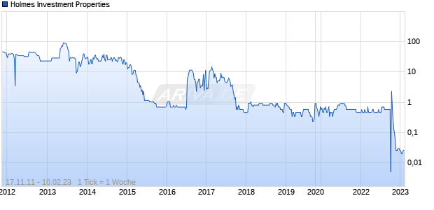 Holmes Investment Properties Chart