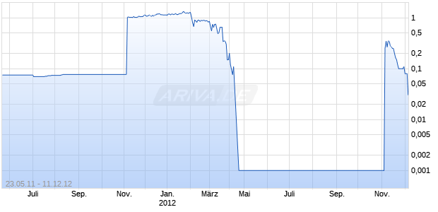 INCAN GOLD CORP. Chart