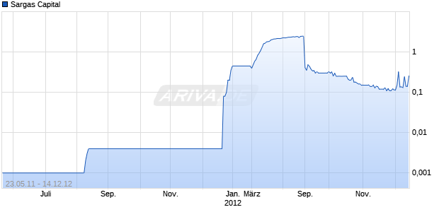 Sargas Capital Chart