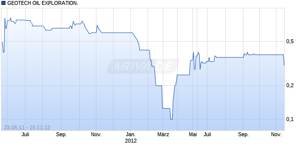 GEOTECH OIL EXPLORATION. Chart