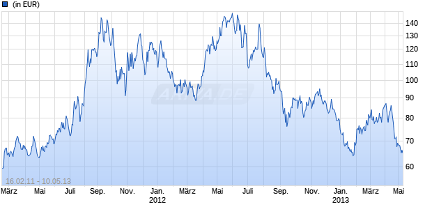 RBS Market Access Short FTSE MIB Monthly Index ETF Chart