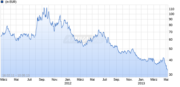 RBS Market Access ShortDAX x2 Monthly Index ETF Chart