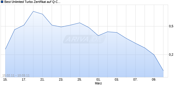 Best Unlimited Turbo Zertifikat auf Q-Cells [Commerzbank AG] Chart