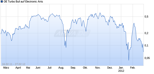 OE Turbo Bull auf Electronic Arts [Citigroup Global Markets Deutschland AG] Chart