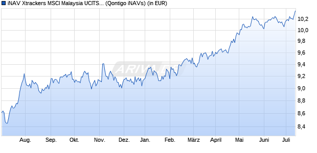 Performance des iNAV Xtrackers MSCI Malaysia UCITS ETF 1C EUR (WKN A1EXH4, ISIN DE000A1EXH45)