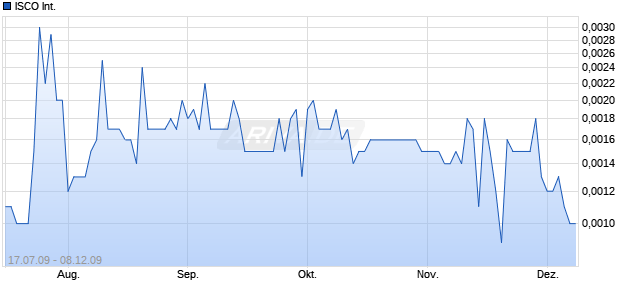 ISCO International          DL-,01 Chart