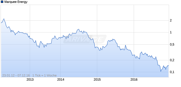 Marquee Energy Chart